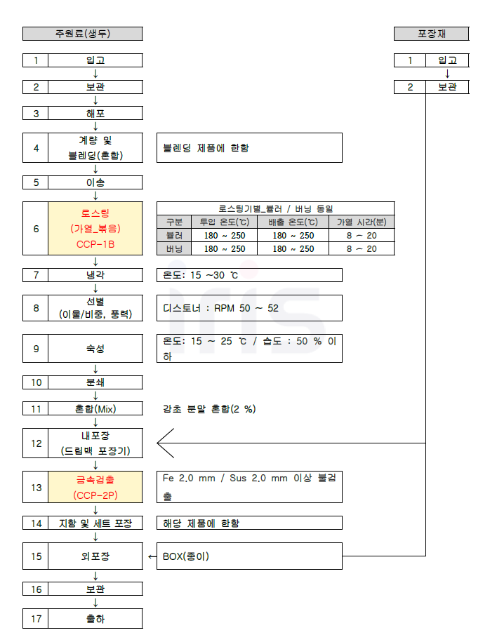 감초 드립백 커피 제조공정도