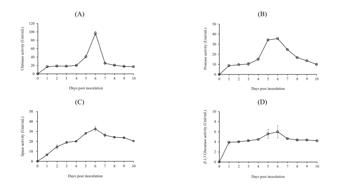 B. velezensis CE 100의 키틴분해효소(A), 단백질분해효소(B), 지질분해효소(C) 및 글 루칸분해효소(D) 활성 정량 평가