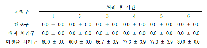 귤가루깍지벌레의 살충율 변화