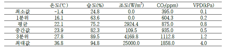 스마트 온실의 기후 환경 데이터