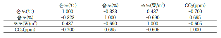 스마트 온실 기후 요소별 pearson 상관분석 결과