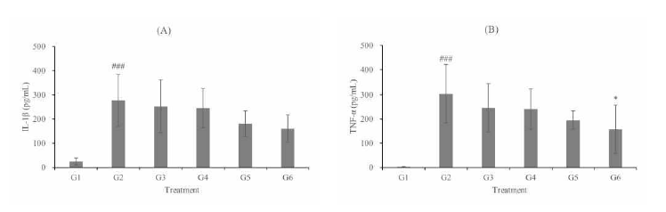 BALF 내 처리구별 IL-1β생성량 그래프(A) 및 TNF-α생성량 그래프(B)