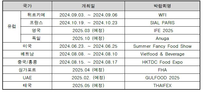 참가 및 참가 예정 해외박람회 및 전시회