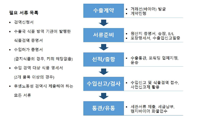 일본 농수산식품 수출입 프로세스(농림축산식품부)