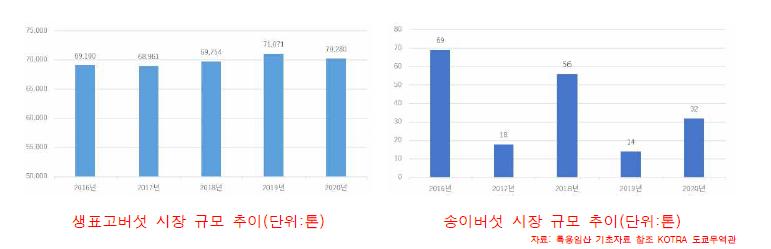 일본 표고 및 송이버섯 시장 규모