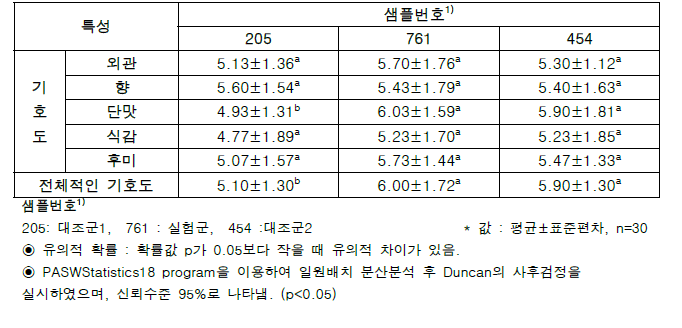 스틱 젤리 3종의 기호도 결과 및 유의차 분석