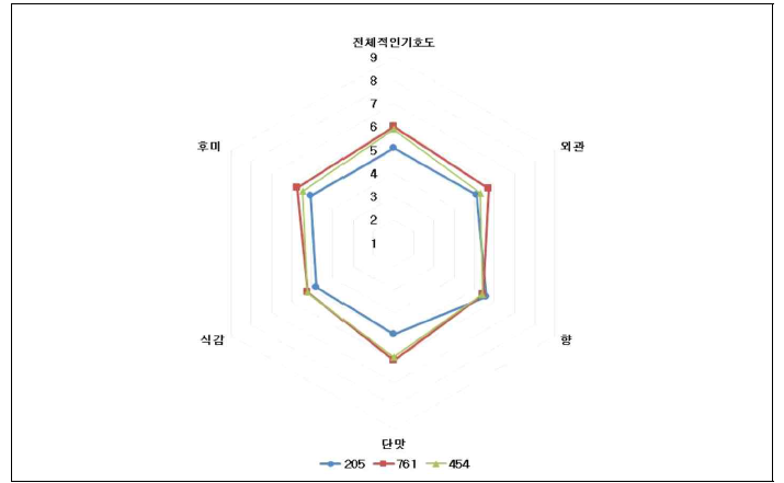 스틱 젤리 3종의 특성별 기호도 검사 결과