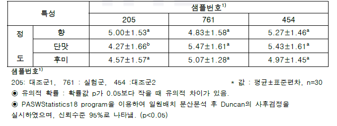 스틱 젤리 3종의 기호도 결과 및 유의차 분석