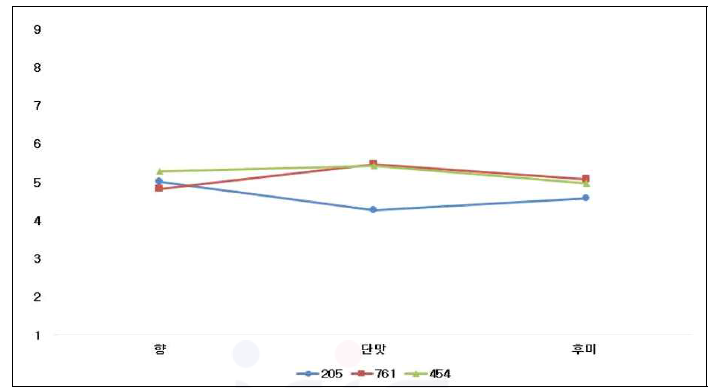 스틱 젤리 3종의 특성별 정도 검사 결과