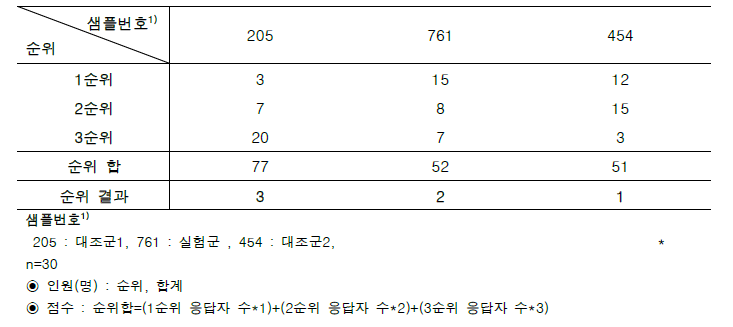 스틱 젤리 3종의 순위검사 결과