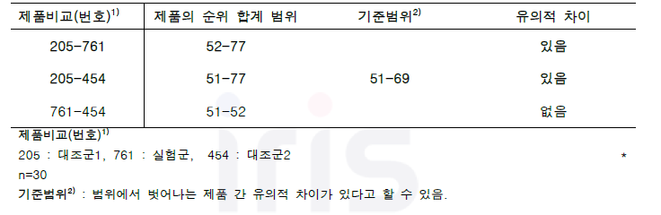 각 제품 간 순위 합계 범위 – 크래머 결과 분석