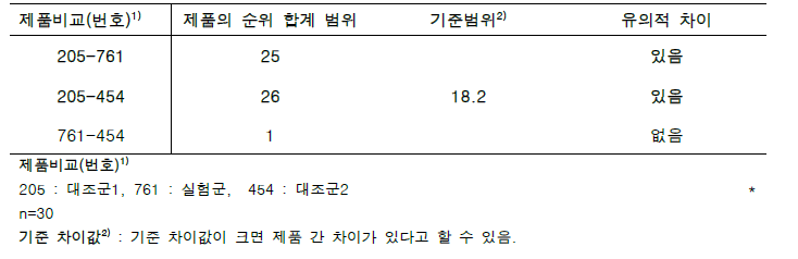 각 제품 간 순위 합계 차이 – 바스커 결과 분석