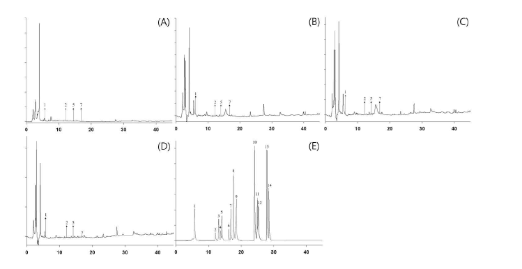 HPLC을 이용한 참바늘버섯 추출물 분석 결과. (A) 열수 추출물, (B) 50% EtOH 추출물, (C) 70% EtOH 추출물, (D) 100% EtOH 추출물, (E) 표준물질 mixture : (1) Gallic acid; (2) Catechin; (3) 4-Hydroxybenzoic acid; (4) (-)-Epicatechin; (5) Vanillic acid; (6) Rutin; (7) Ethyl gallate; (8) p-Coumaric acid; (9)Naringin; (10) Coumarin; (11) Luteolin; (12) Quercetin; (13) Naringenin; (14) Kaempferol.