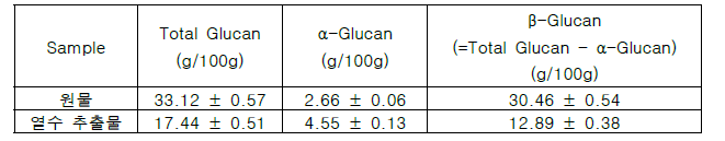 참바늘버섯 원물 및 열수 추출물 β-Glucan 함량 측정 결과