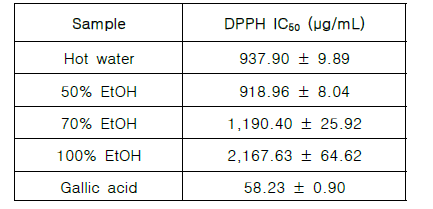 참바늘버섯 추출물의 항산화능(DPPH) IC50 결과