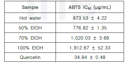 참바늘버섯 추출물의 항산화능(ABTS) IC50 결과