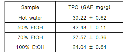 참바늘버섯 추출물의 총 폴리페놀 함량 측정 결과