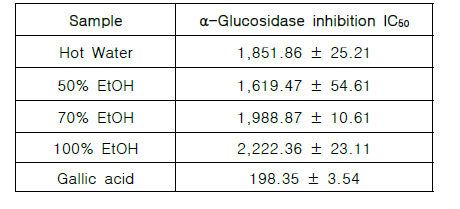 참바늘버섯 추출물 효소 저해 활성(α-glucosidase) IC50 결과