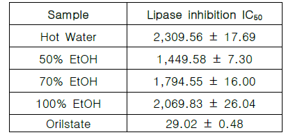 참바늘버섯 추출물 효소 저해 활성(lipase) IC50 결과