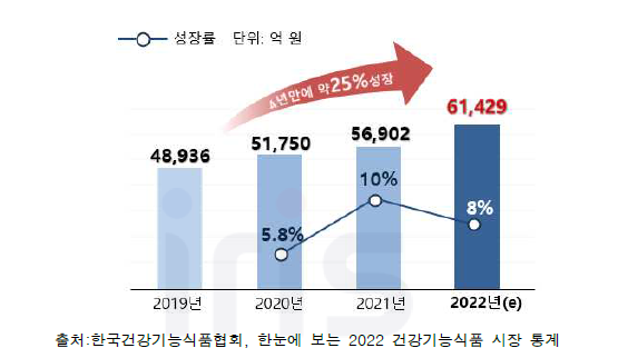 국내 건강기능식품 시장 규모