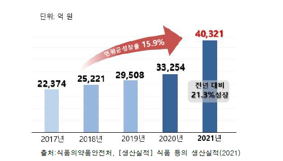 국내 건강기능식품 매출 실적