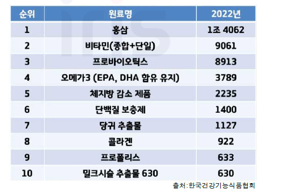 국내 2022년 건강기능식품 순위 TOP10