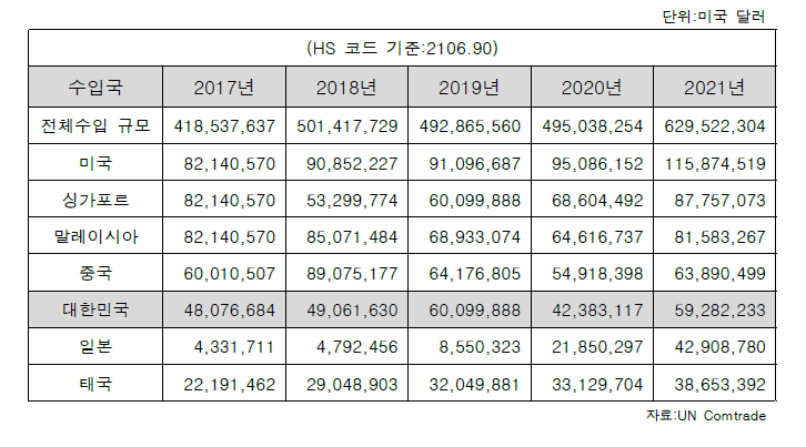 인도네시아 건강보조식품을 포함한 기타 제조 식품 수입 규모