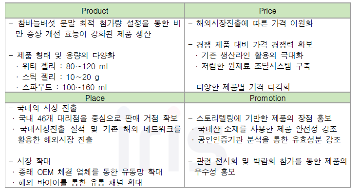 마케팅 4Ps 분석