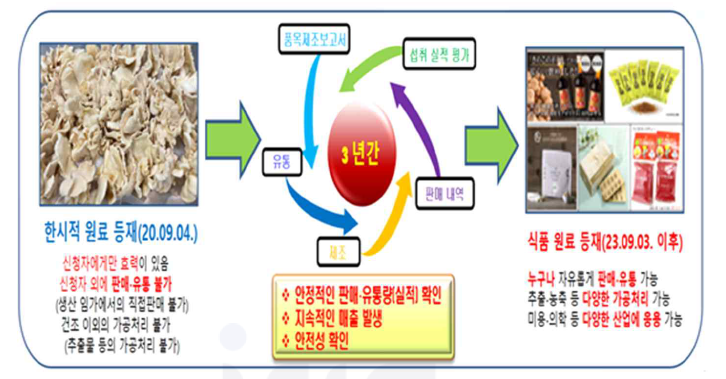 참바늘버섯 식품원료 등재 필요성