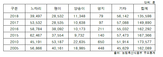 국내 주요 버섯 생산량