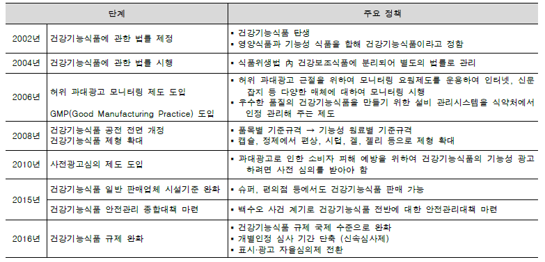 건강기능식품 관련 정책 변화