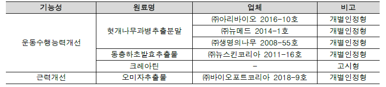 건강기능식품의 기능성 중 근력과 관련된 원료 현황