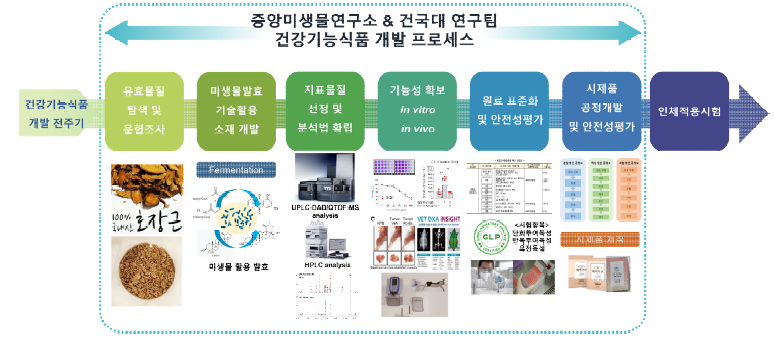 산림자원 활용 기능성 신소재의 연구개발 플랫폼 구축