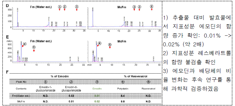 적하수오 및 적하수오발효추출물의 주요성분 정량 분석