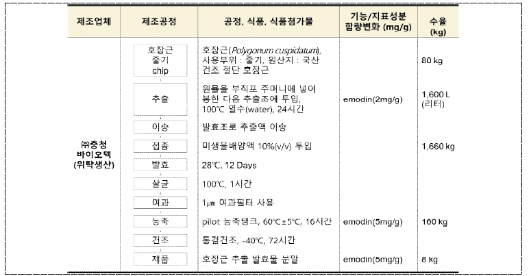 기능성 주원료 제조 공정도(SOP) 확립