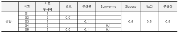 시로우사미 발효 조건 테스트 (72시간) 단위 : %