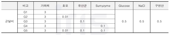 가와찌 발효 조건 테스트 (72시간) 단위 : %