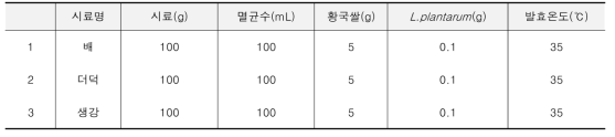 배, 더덕, 생강 발효실험을 위한 발효조건