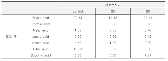 시로우사미 첨가 후 유기산 변화 단위 : mg/mL