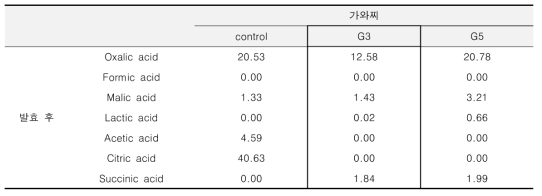 가와찌 첨가 후 유기산 변화 단위 : mg/mL