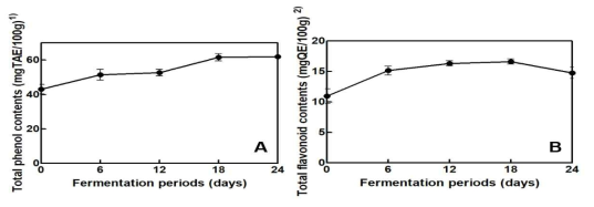 Total phenol contents (A) and total flavonoid contents (B) of CF products according to fermentation periods. 1)TAE, tannic acid equivalent; 2)QE, quercetin equivalent