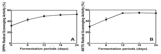 DPPH radical scavenging activity (A) and ABTS radical scavenging activity (B) of CF products according to fermentation periods