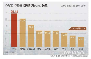 OECD 주요국 미세먼지 농도 [출처: OECD ‘http://stats.oecd.org/, air quality and health’ 2018.11.]