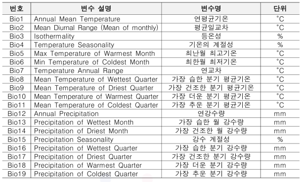 생물기후변수 19개(Worldclim 제공)