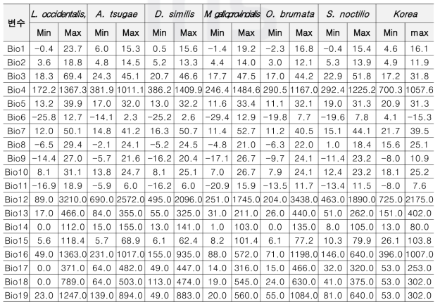 외래산림병해충별 서식 지역의 기후 범위와 우리나라 기후 범위(최저 및 최고값)