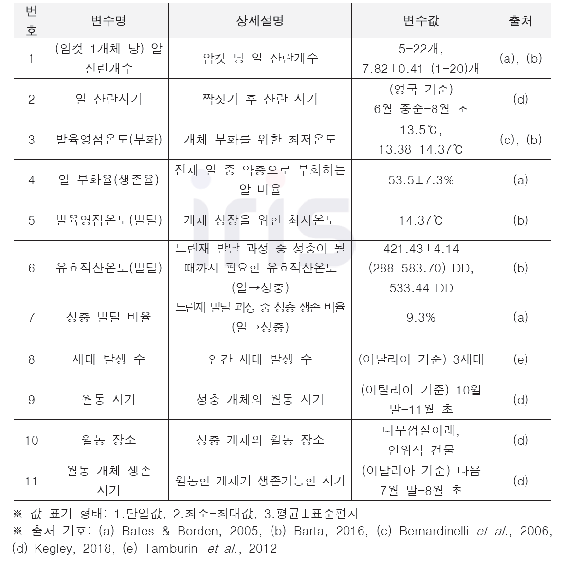 소나무허리노린재 생활사 모수(변수)