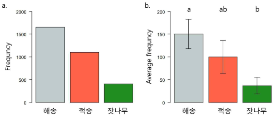 구과별 소나무허리노린재의 방문 빈도 Kruskal-Wallis test, dunn test를 이용해 통계검정을 수행함 a. 소나무허리노린재의 구과별 전체 방문 빈도 b. 소나무허리노린재의 구과별 평균 방문 빈도