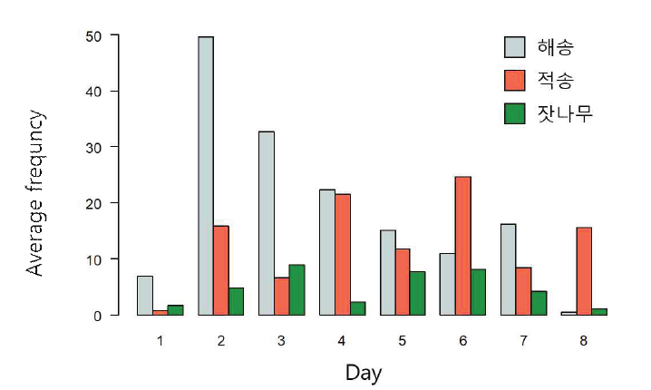 실험 기간 내 구과별 소나무허리노린재의 평균 방문 빈도(최대 8일)