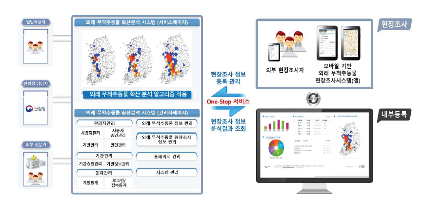 외래 무척추동물 확산분석 시스템 구성도