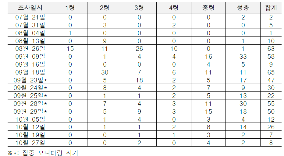 인천대학교 인근 소나무 군락 내 소나무허리노린재 관찰 기록